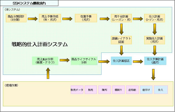 小商圏対応型衣料品店の戦略的仕入計画システム