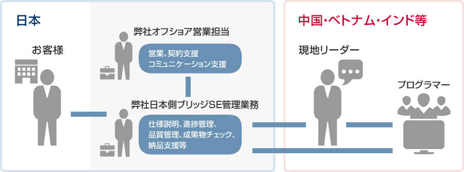 ブリッジSE業務仕組み